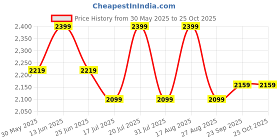 myntra.com SHOWOFF Denim Shirt Dress showoff Price History Graph from 30 May 2025 to 25 Oct 2025