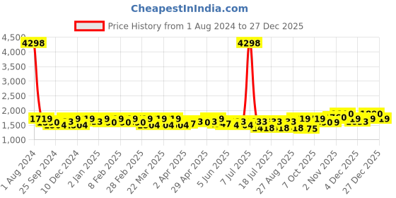 myntra.com SHOWOFF Denim Straight Mini Skirt With Belt showoff Price History Graph from 1 Aug 2024 to 27 Dec 2025