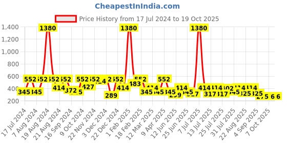 myntra.com SHOWOFF Dino Printed Pure Cotton Boxers AM-141-2_TurquoiseBlue showoff Price History Graph from 17 Jul 2024 to 17 Oct 2025