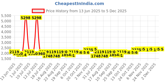 myntra.com SHOWOFF Double Breasted Blazer showoff Price History Graph from 13 Jun 2025 to 5 Dec 2025