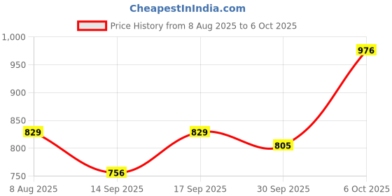 myntra.com SHOWOFF Drop-Shoulder Puff Sleeves Round Neck Top showoff Price History Graph from 8 Aug 2025 to 6 Oct 2025