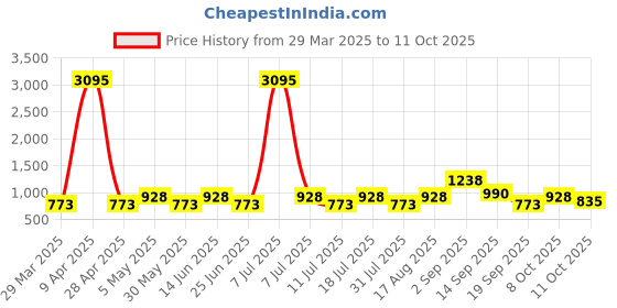 myntra.com SHOWOFF Dyed Chanderi Thread Work Cotton Kurta showoff Price History Graph from 29 Mar 2025 to 11 Oct 2025