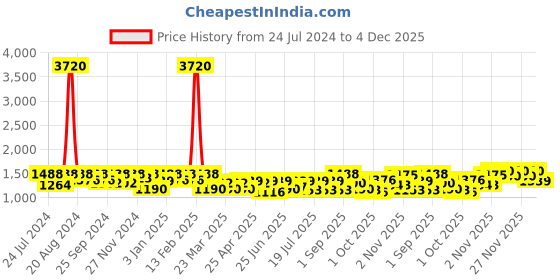 myntra.com SHOWOFF Dyed V-Neck Culottes Jumpsuit showoff Price History Graph from 24 Jul 2024 to 4 Dec 2025