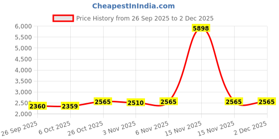 myntra.com SHOWOFF Edition Men's Olive Relaxed Fit Joggers with Attached Adjustable Belt showoff Price History Graph from 26 Sep 2025 to 2 Dec 2025