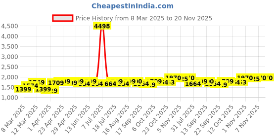 myntra.com SHOWOFF Edition Off-Shoulder Sleeveless Crop Top With Maxi Skirt Co-Ords showoff Price History Graph from 8 Mar 2025 to 20 Nov 2025