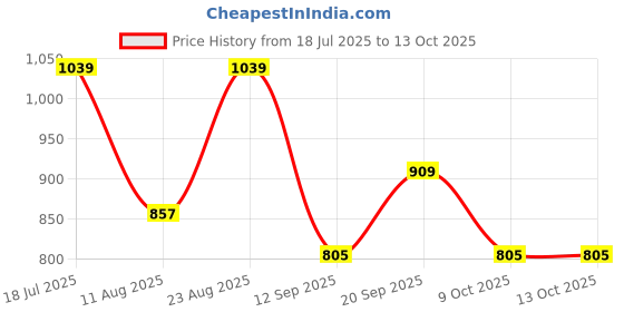 myntra.com SHOWOFF Edition Women Colourblocked High-Low Short Top showoff Price History Graph from 18 Jul 2025 to 12 Oct 2025