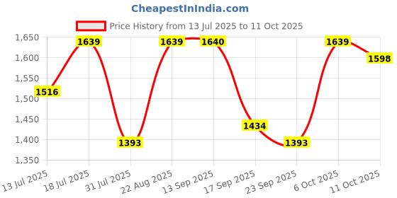 myntra.com SHOWOFF Embellished A-Line Midi Skirt showoff Price History Graph from 13 Jul 2025 to 11 Oct 2025