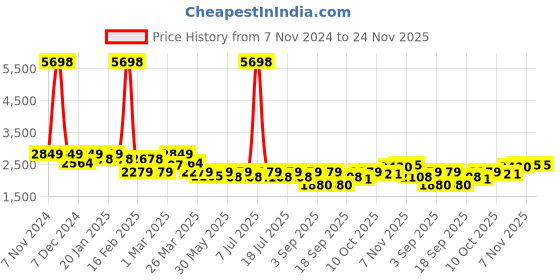 myntra.com SHOWOFF Embellished A-Line Midi Skirts showoff Price History Graph from 7 Nov 2024 to 23 Nov 2025