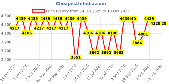 myntra.com SHOWOFF Embellished & Floral Printed Sleeveless Top & Palazzo With Overcoat showoff Price History Graph from 14 Jan 2025 to 13 Oct 2025