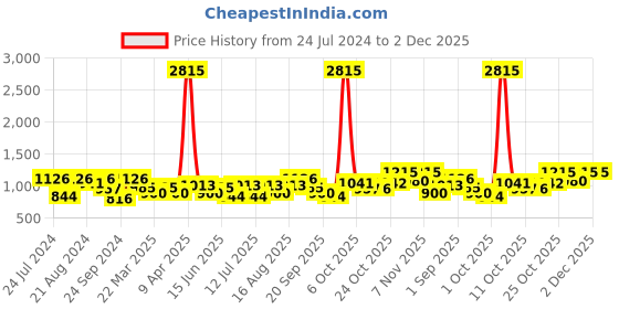 myntra.com SHOWOFF Embellished Cotton Kurta showoff Price History Graph from 24 Jul 2024 to 2 Dec 2025