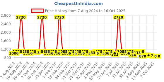 myntra.com SHOWOFF Embellished Flared Midi Skirts showoff Price History Graph from 7 Aug 2024 to 16 Oct 2025