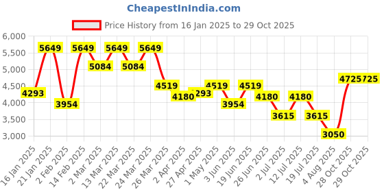 myntra.com SHOWOFF Embellished High Neck Long Sleeves Top With Skirt showoff Price History Graph from 16 Jan 2025 to 28 Oct 2025
