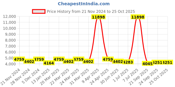myntra.com SHOWOFF Embellished Maxi Dress showoff Price History Graph from 21 Nov 2024 to 25 Oct 2025