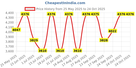 myntra.com SHOWOFF Embellished Maxi Party Wear Dress showoff Price History Graph from 25 May 2025 to 24 Oct 2025