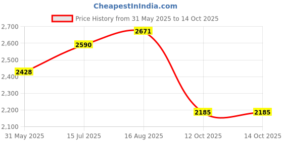 myntra.com SHOWOFF Embellished Mermaid Sequin Net Sheath Dress showoff Price History Graph from 31 May 2025 to 13 Oct 2025