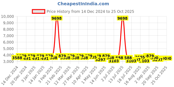 myntra.com SHOWOFF Embellished Mirror Work Ready to Wear Lehenga & Blouse With Dupatta showoff Price History Graph from 14 Dec 2024 to 24 Oct 2025