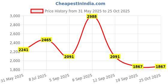 myntra.com SHOWOFF Embellished Net Sheath Maxi Dress showoff Price History Graph from 31 May 2025 to 25 Oct 2025
