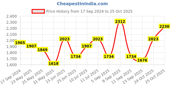 myntra.com SHOWOFF Embellished One Shoulder Net Maxi Maxi Dress showoff Price History Graph from 17 Sep 2024 to 25 Oct 2025