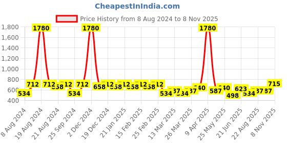 myntra.com SHOWOFF Embellished One Shoulder Sleeveless Crop Top showoff Price History Graph from 8 Aug 2024 to 8 Nov 2025
