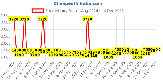 myntra.com SHOWOFF Embellished Round Neck Beads and Stones Straight Kurta showoff Price History Graph from 1 Aug 2024 to 4 Dec 2025