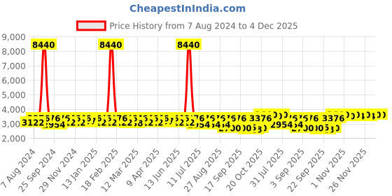 myntra.com SHOWOFF Embellished Single-Breasted Cotton Crop Blazer showoff Price History Graph from 7 Aug 2024 to 4 Dec 2025