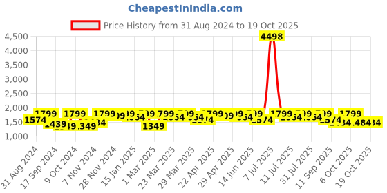 myntra.com SHOWOFF Embellished Slim Fit Nehru Jackets showoff Price History Graph from 31 Aug 2024 to 17 Oct 2025