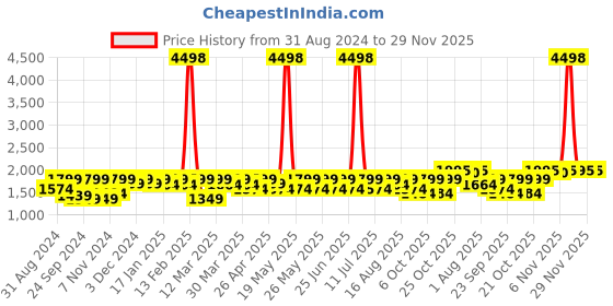 myntra.com SHOWOFF Embellished Slim Fit Nehru Jackets showoff Price History Graph from 31 Aug 2024 to 29 Nov 2025