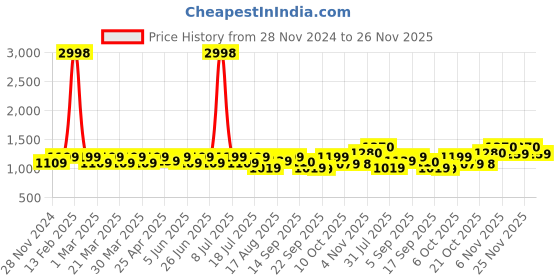 myntra.com SHOWOFF Embellished Top & Skirt Co-Ord showoff Price History Graph from 28 Nov 2024 to 26 Nov 2025
