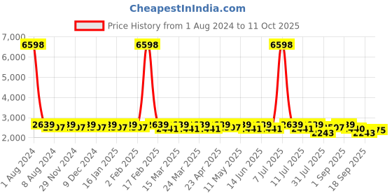 myntra.com SHOWOFF Embellished Top With Trouser Co-Ords showoff Price History Graph from 1 Aug 2024 to 11 Oct 2025