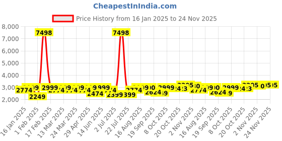 myntra.com SHOWOFF Embellished Top With Trousers showoff Price History Graph from 16 Jan 2025 to 23 Nov 2025