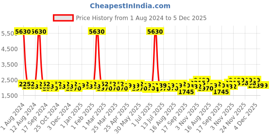 myntra.com SHOWOFF Embellished Windcheater Denim Crop Biker Jacket showoff Price History Graph from 1 Aug 2024 to 5 Dec 2025