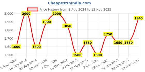 myntra.com SHOWOFF Embroidered Band Collar Gotta Patti Straight Kurta With Trousers & Dupatta showoff Price History Graph from 8 Aug 2024 to 12 Nov 2025