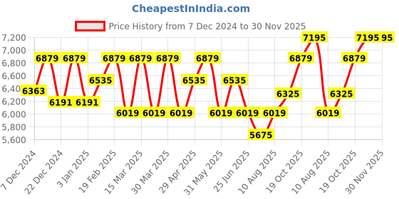 myntra.com SHOWOFF Embroidered Beads and Stones Ready to Wear Lehenga & showoff Price History Graph from 7 Dec 2024 to 30 Nov 2025