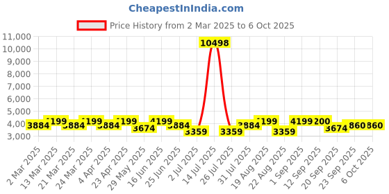 myntra.com SHOWOFF Embroidered Blazer & Crop Top With Trouser Co-Ords showoff Price History Graph from 2 Mar 2025 to 5 Oct 2025