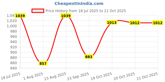 myntra.com SHOWOFF Embroidered Fit & Flare Dress showoff Price History Graph from 18 Jul 2025 to 21 Oct 2025