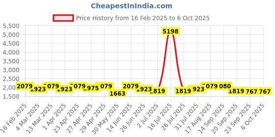 myntra.com SHOWOFF Embroidered Mandarin Collar Tunic And Trouser showoff Price History Graph from 16 Feb 2025 to 6 Oct 2025