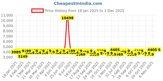 myntra.com SHOWOFF Embroidered Round Neck Short Sleeves Top With Trouser showoff Price History Graph from 18 Jan 2025 to 30 Nov 2025