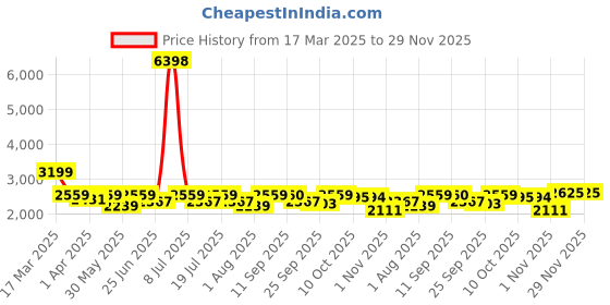 myntra.com SHOWOFF Embroidered Round Neck Top With Shorts Co-Ords showoff Price History Graph from 17 Mar 2025 to 29 Nov 2025