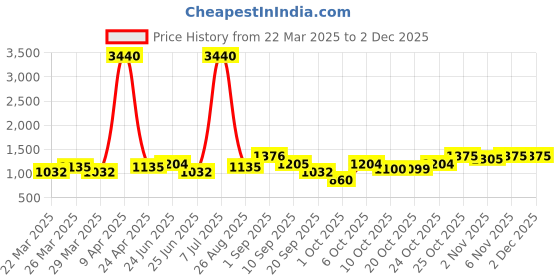 myntra.com SHOWOFF Embroidered Sequins Kurta showoff Price History Graph from 22 Mar 2025 to 2 Dec 2025