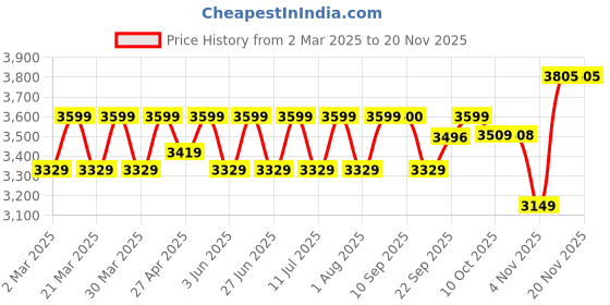 myntra.com SHOWOFF Embroidered Shirt With Trousers Co-Ords showoff Price History Graph from 2 Mar 2025 to 19 Nov 2025