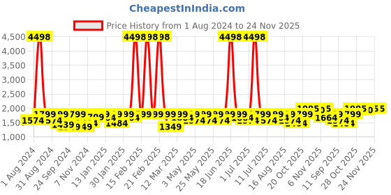 myntra.com SHOWOFF Embroidered Slim Fit Nehru Jacket showoff Price History Graph from 1 Aug 2024 to 23 Nov 2025