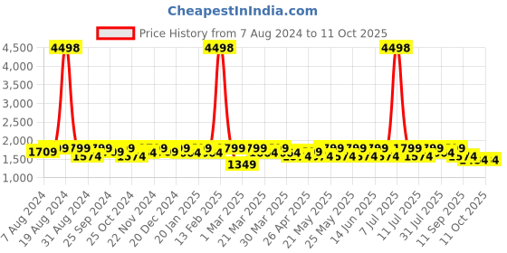 myntra.com SHOWOFF Embroidered Slim Fit Nehru Jackets showoff Price History Graph from 7 Aug 2024 to 10 Oct 2025