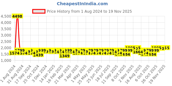 myntra.com SHOWOFF Embroidered Slim Fit Nehru Jackets showoff Price History Graph from 1 Aug 2024 to 19 Nov 2025