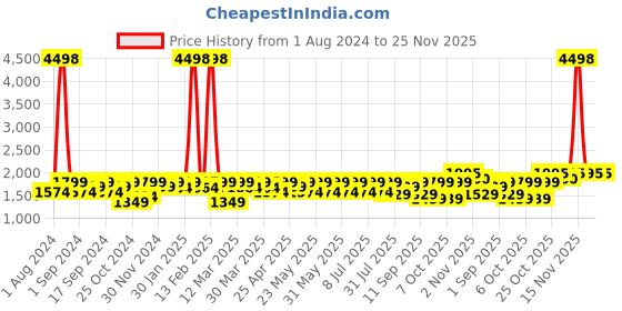 myntra.com SHOWOFF Embroidered Slim Fit Nehru Jackets showoff Price History Graph from 1 Aug 2024 to 25 Nov 2025