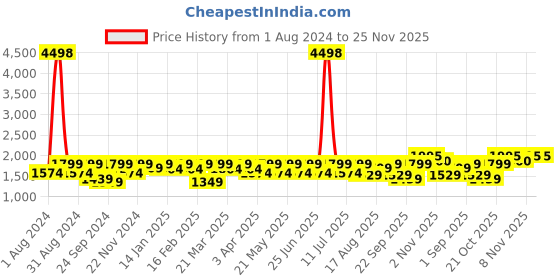 myntra.com SHOWOFF Embroidered Slim-Fit Nehru Jackets showoff Price History Graph from 1 Aug 2024 to 24 Nov 2025