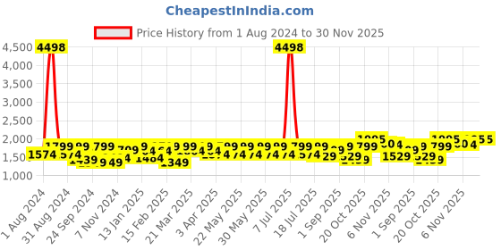 myntra.com SHOWOFF Embroidered Slim-Fit Nehru Jackets showoff Price History Graph from 1 Aug 2024 to 30 Nov 2025