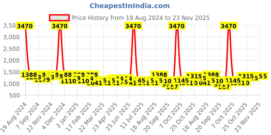 myntra.com SHOWOFF Embroidered Thread Work Cotton Kurta showoff Price History Graph from 19 Aug 2024 to 23 Nov 2025
