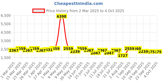myntra.com SHOWOFF Embroidered Top With Shorts Co-ords showoff Price History Graph from 2 Mar 2025 to 4 Oct 2025
