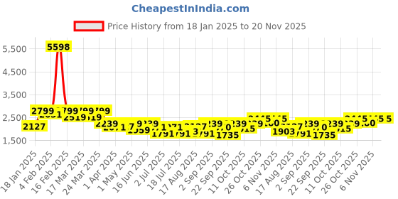 myntra.com SHOWOFF Embroidered V-Neck Sleeveless Top With Shorts showoff Price History Graph from 18 Jan 2025 to 19 Nov 2025