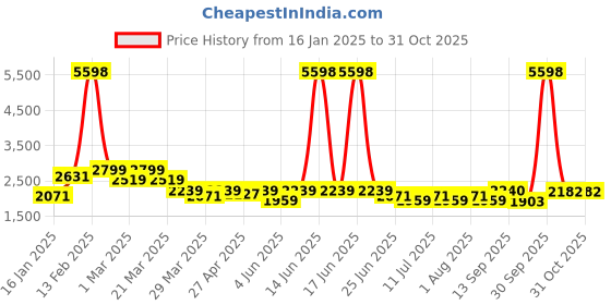 myntra.com SHOWOFF Embroidered V-Neck Sleeveless Top With Shorts showoff Price History Graph from 16 Jan 2025 to 30 Oct 2025